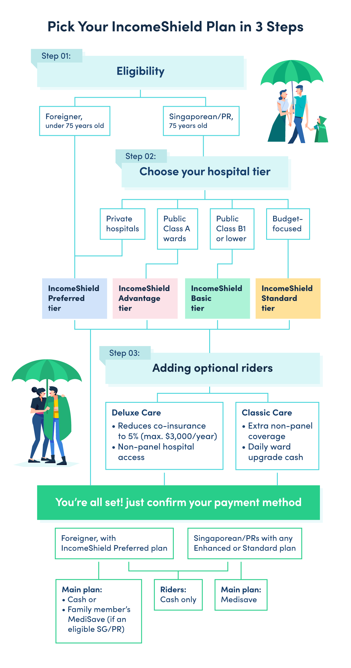 Pick Your IncomeShield Plan in 3 Steps